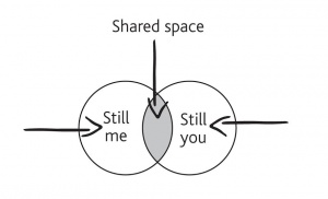 Diagram of two overlapping circles signifying space in relationships